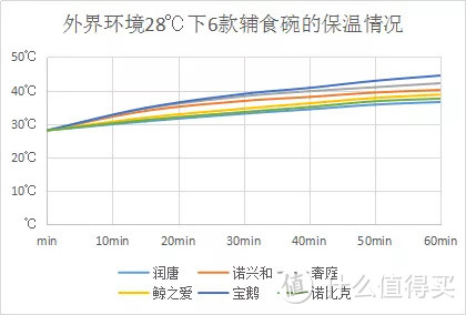 6款电热辅食碗测评：比注水碗更方便是真的么？