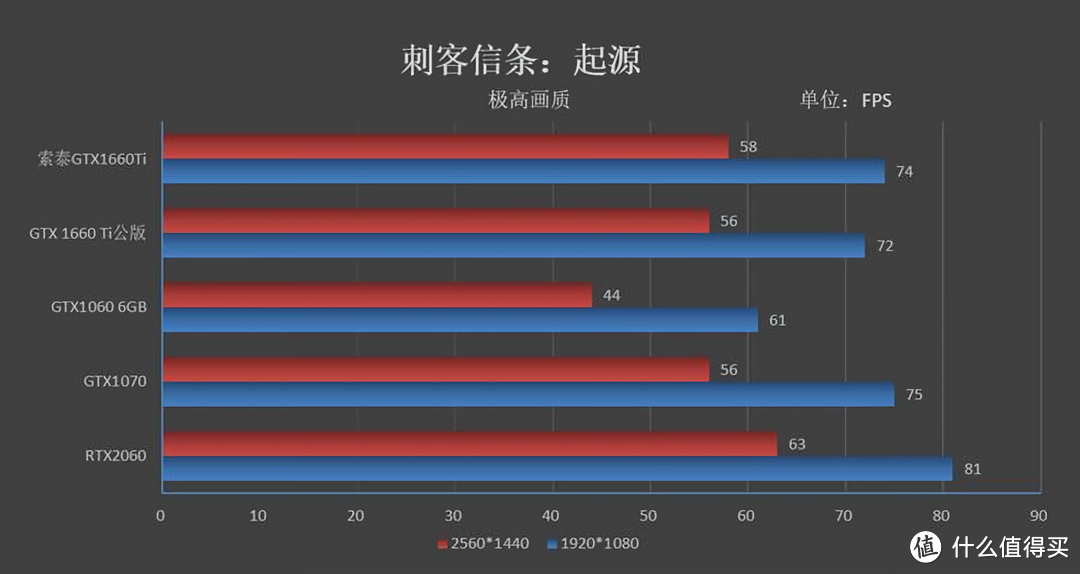 游戏性能有惊喜，新一代甜点显卡索泰1660ti测评