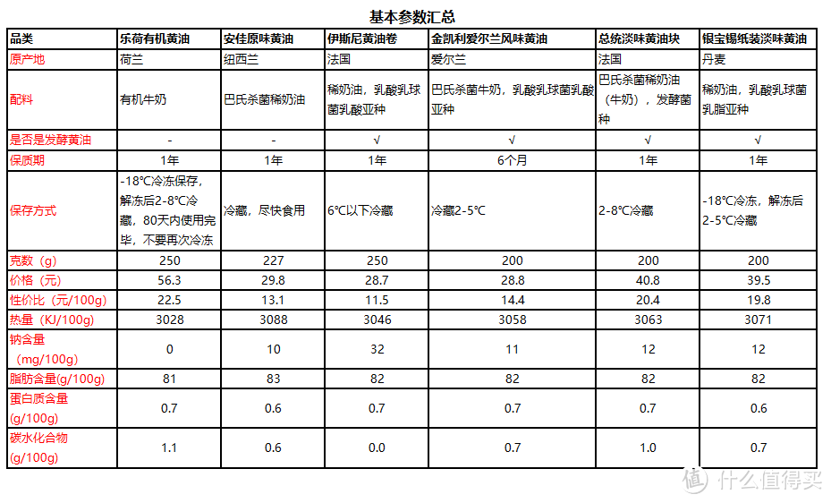 烘焙黄油越贵越好？最实用6款黄油测评第二弹，告诉你真相！