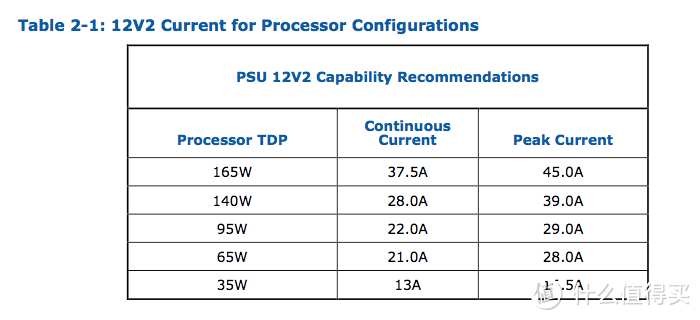 英特尔在2018年提出的CPU供电（+12V2）需求