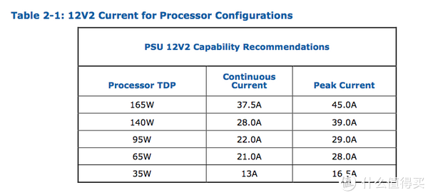 英特尔在2018年提出的CPU供电（+12V2）需求