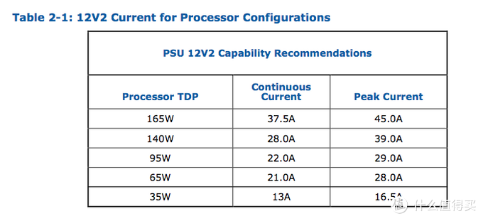 英特尔在2018年提出的CPU供电（+12V2）需求