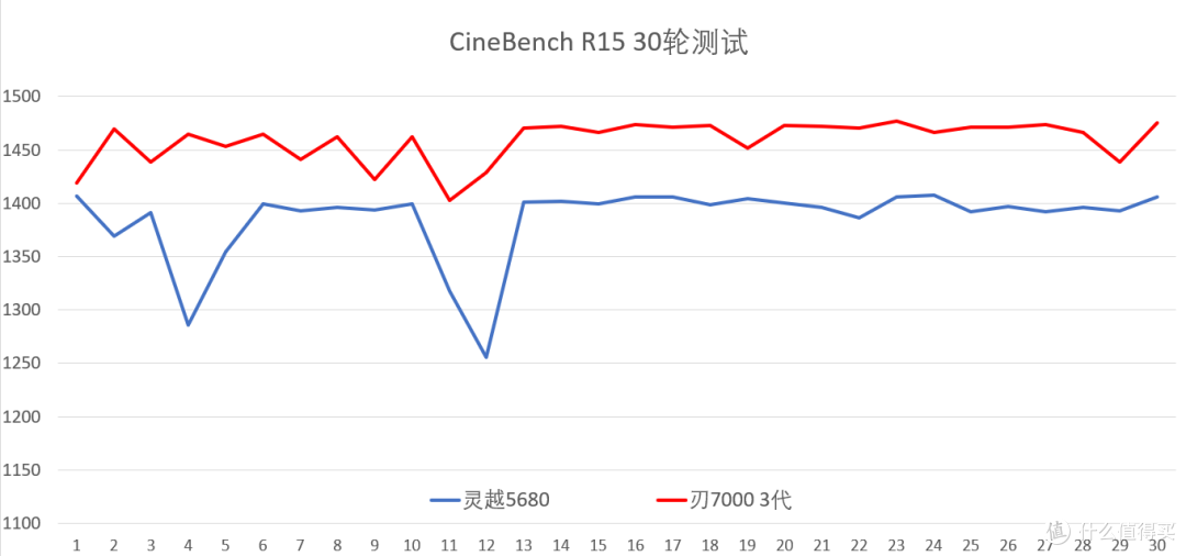 谁更适合游戏玩家?拯救者刃及灵越详评