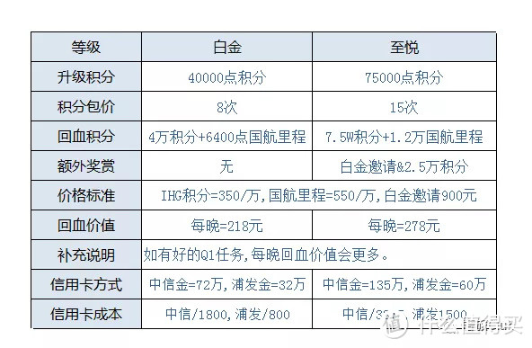 分享 | IHG*级会籍开放匹配，想要IHG的至悦会员？看过来！