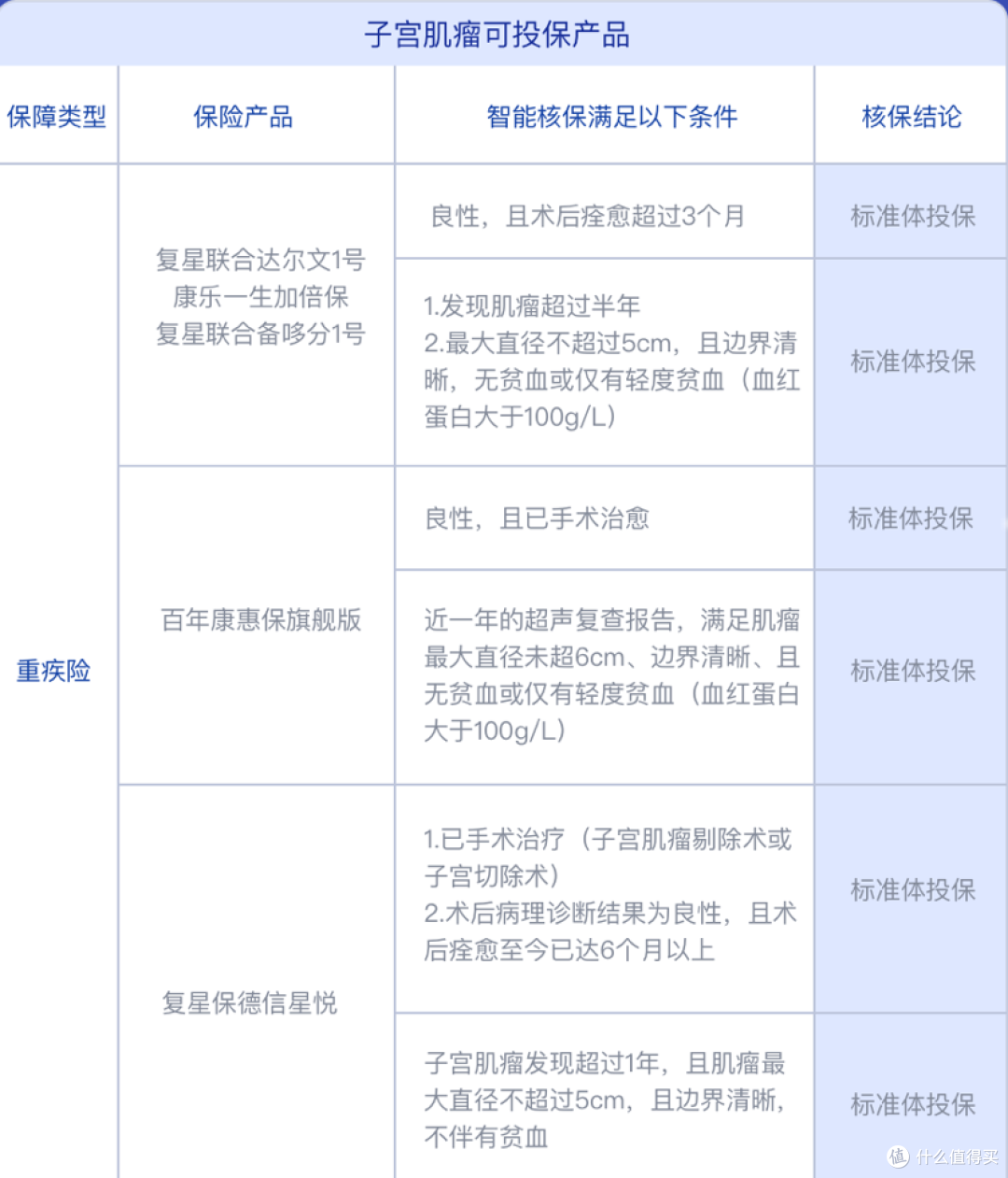 患了女性常见疾病,该如何挑选重疾险?
