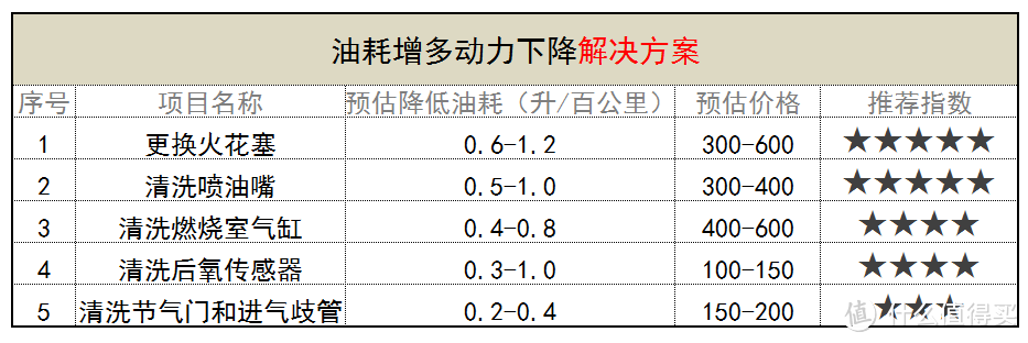 老司机秘籍No.54：动力下降油耗增多——不花冤枉钱，这几招最管用