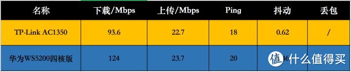 低价也有神器 华为WS5200四核版路由器体验