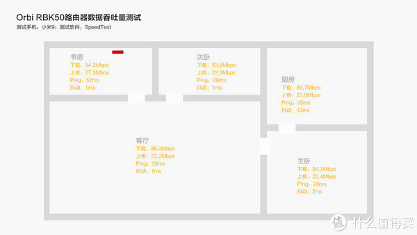 Orbi RBK50路由器数据吞吐量测试