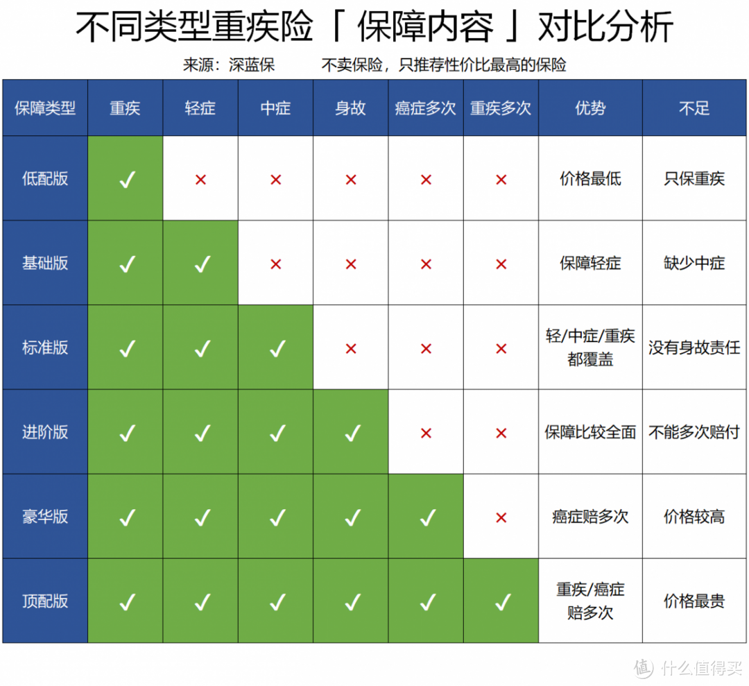 重疾险中的爱马仕，看看顶配版的重疾险长什么样子？