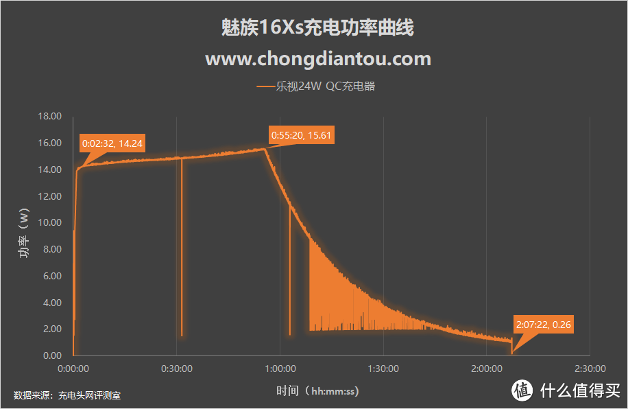 QC4+ PPS全都有，魅族16Xs充电深度评测