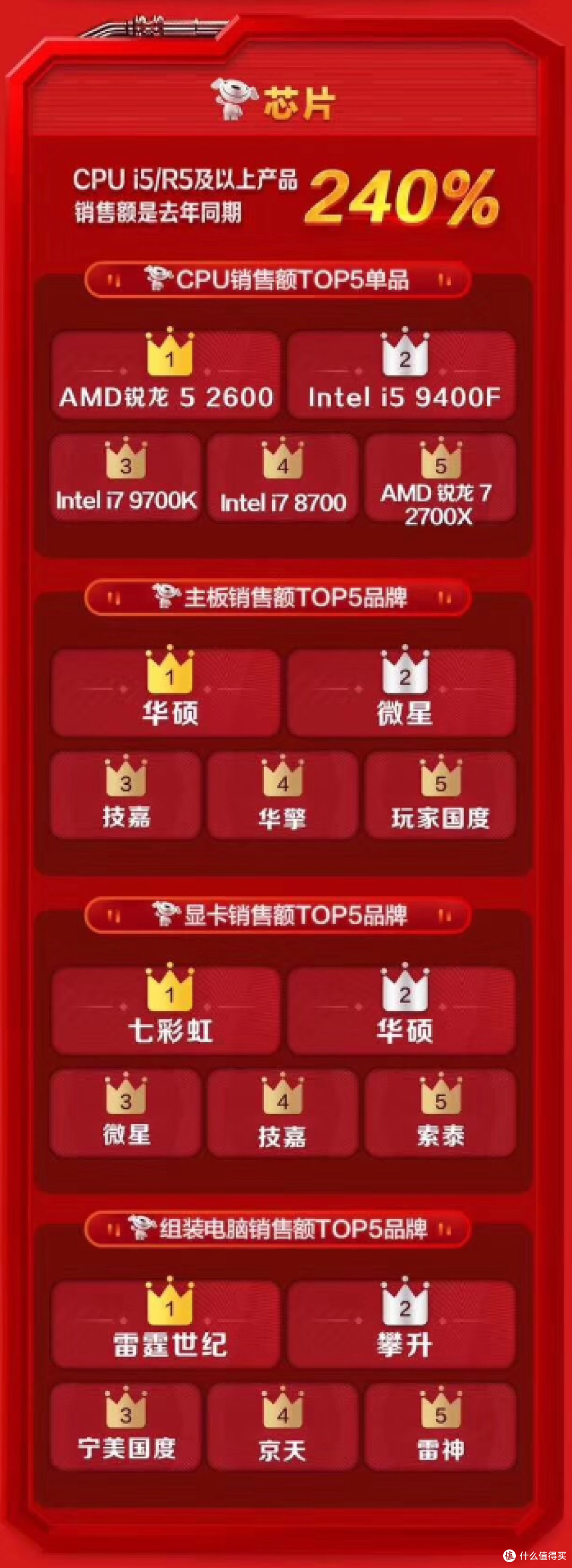 2019京东618DIY配件战报简析,还在愁买哪些品牌吗?
