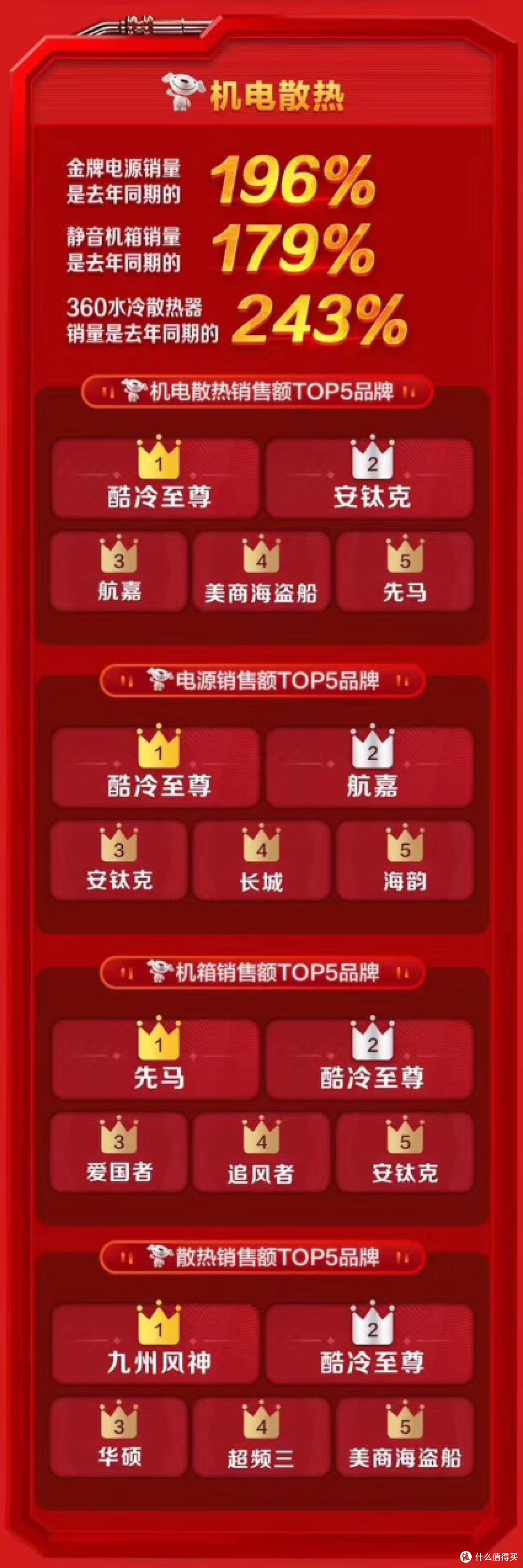 2019京东618DIY配件战报简析,还在愁买哪些品牌吗?
