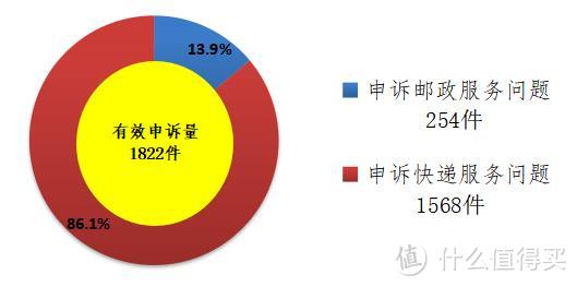 【值日声】5月快递公司有效申诉处理满意率出炉，顺丰竟然垫底！哪家快递最值得信赖？