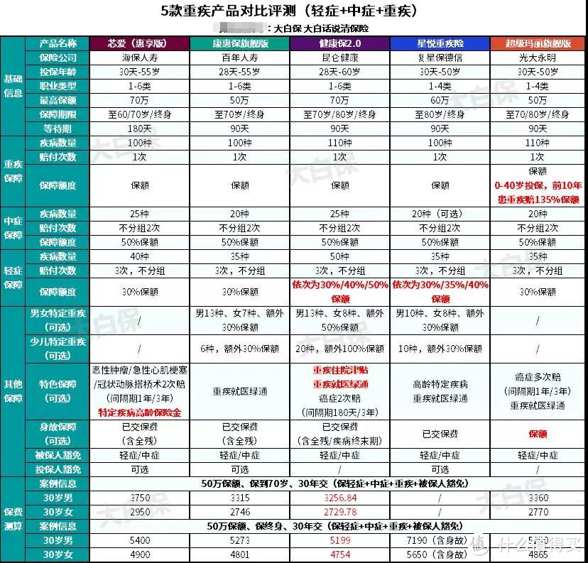 2019年上半年值得买的重疾险都在这了