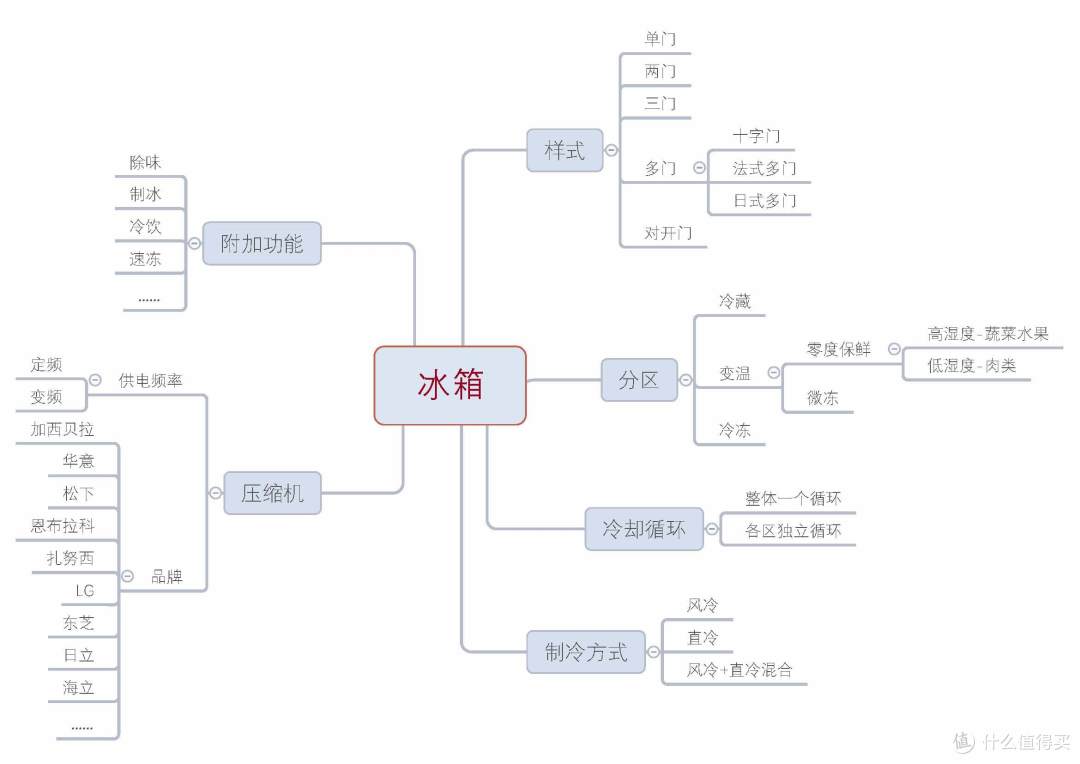 总结的一些冰箱信息