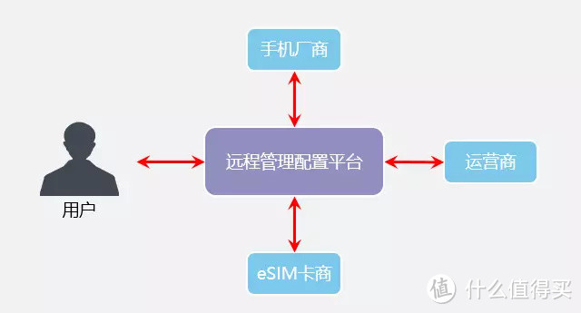 对于eSIM系统来说，谁控制配置eSIM的平台，谁就拥有主动权