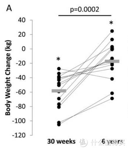 “超级减肥王” 30周赛期与其后6年间的体重变化：黑点代表个体，灰色矩形代表均值。
