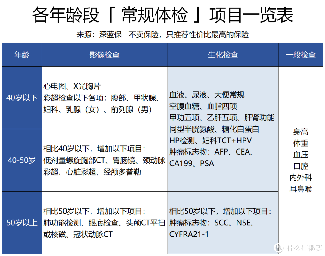 为什么癌症被查出总是晚期？体检实用攻略！