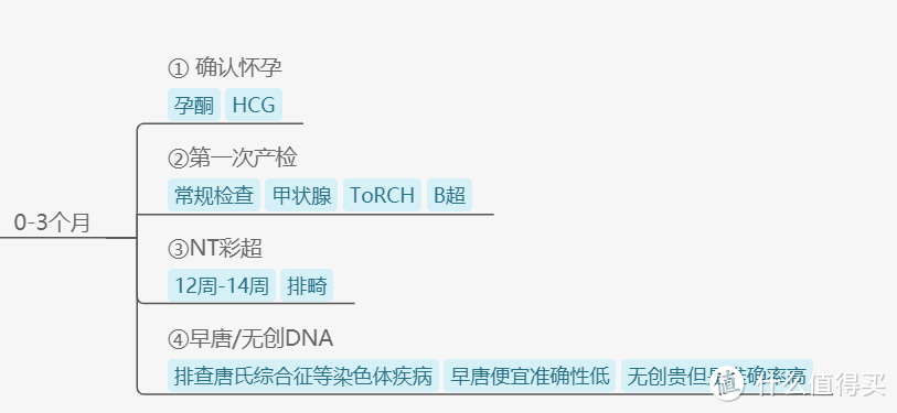 万字长文又来了，除了买买买，这些才是孕期更重要的事！【附思维导图】