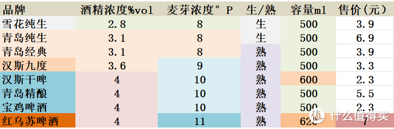 西安地区八款工业啤酒横向评测及推荐