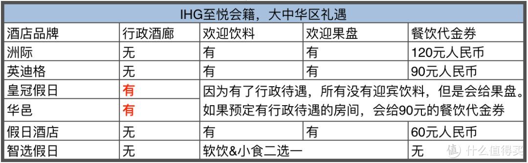 IHG开放*级会籍匹配，凯悦、希尔顿、万豪、雅高...均可申请