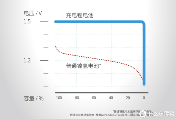 1.5V恒压放电特性