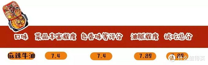 自热火锅测评 | 大龙燚险些不合格！最好吃的居然不是海底捞？