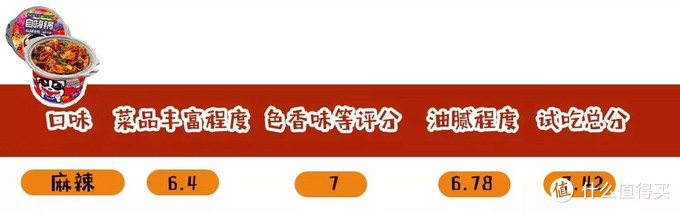 自热火锅测评 | 大龙燚险些不合格！最好吃的居然不是海底捞？