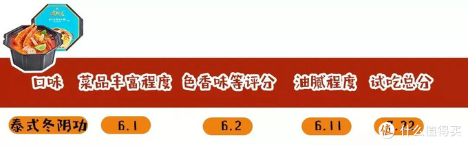 自热火锅测评 | 大龙燚险些不合格！最好吃的居然不是海底捞？