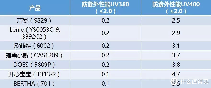 暑假出游要不要给孩子戴太阳眼镜？40款测评看了再说！