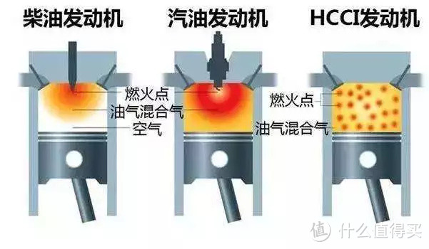 不玩转子玩压燃：SPCCI又是个啥？