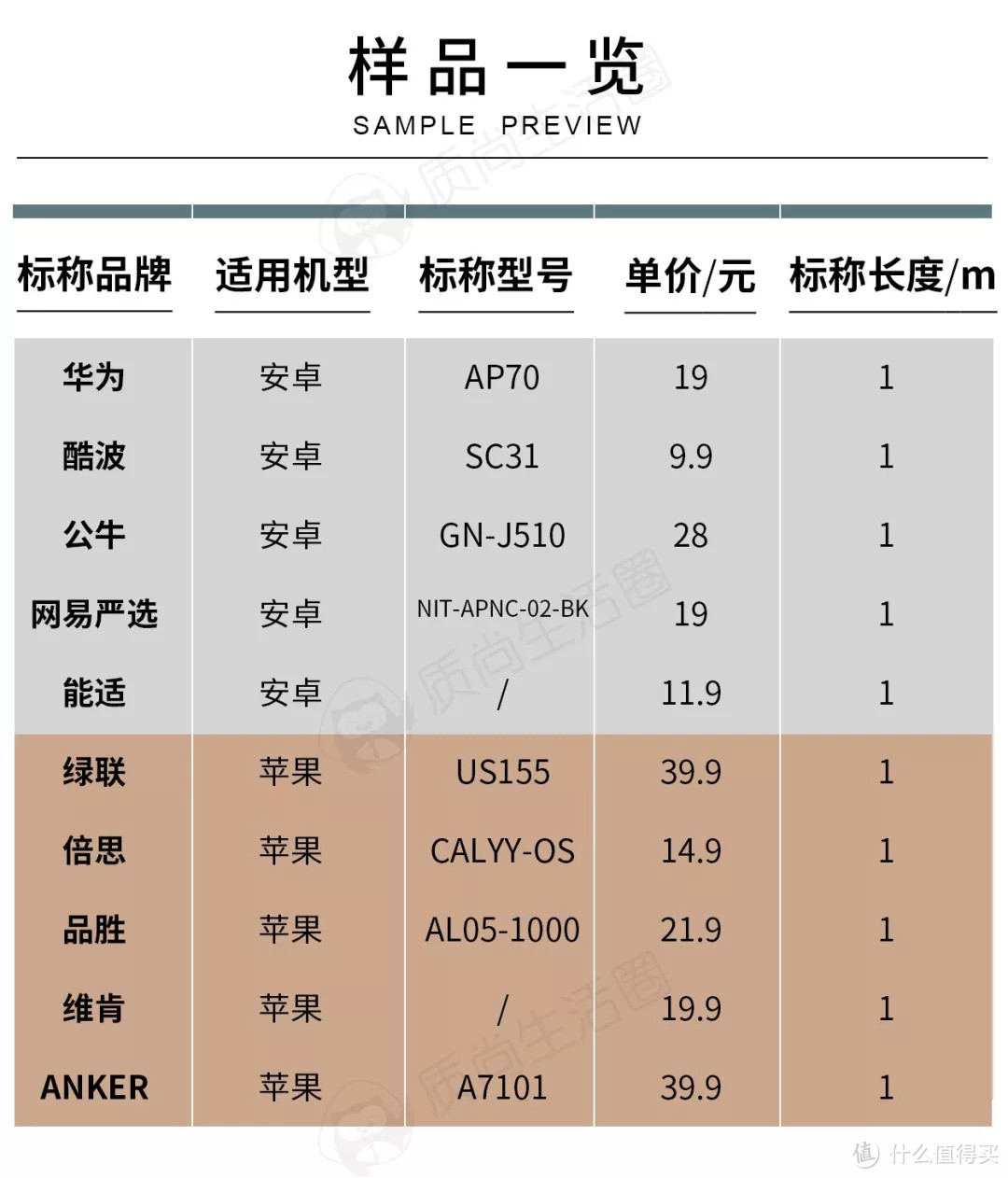 十款数据线燃烧：华为、公牛自动熄火，倍思、品胜化为“灰烬”？ 