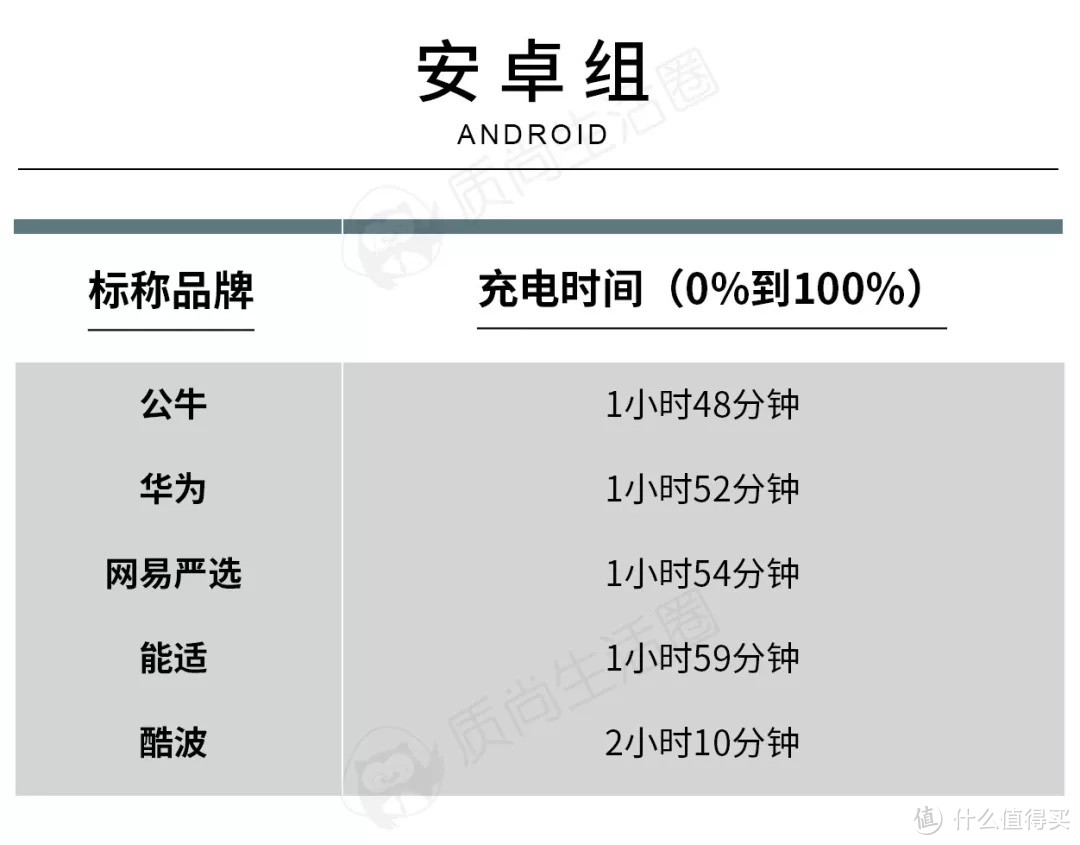 十款数据线燃烧：华为、公牛自动熄火，倍思、品胜化为“灰烬”？ 