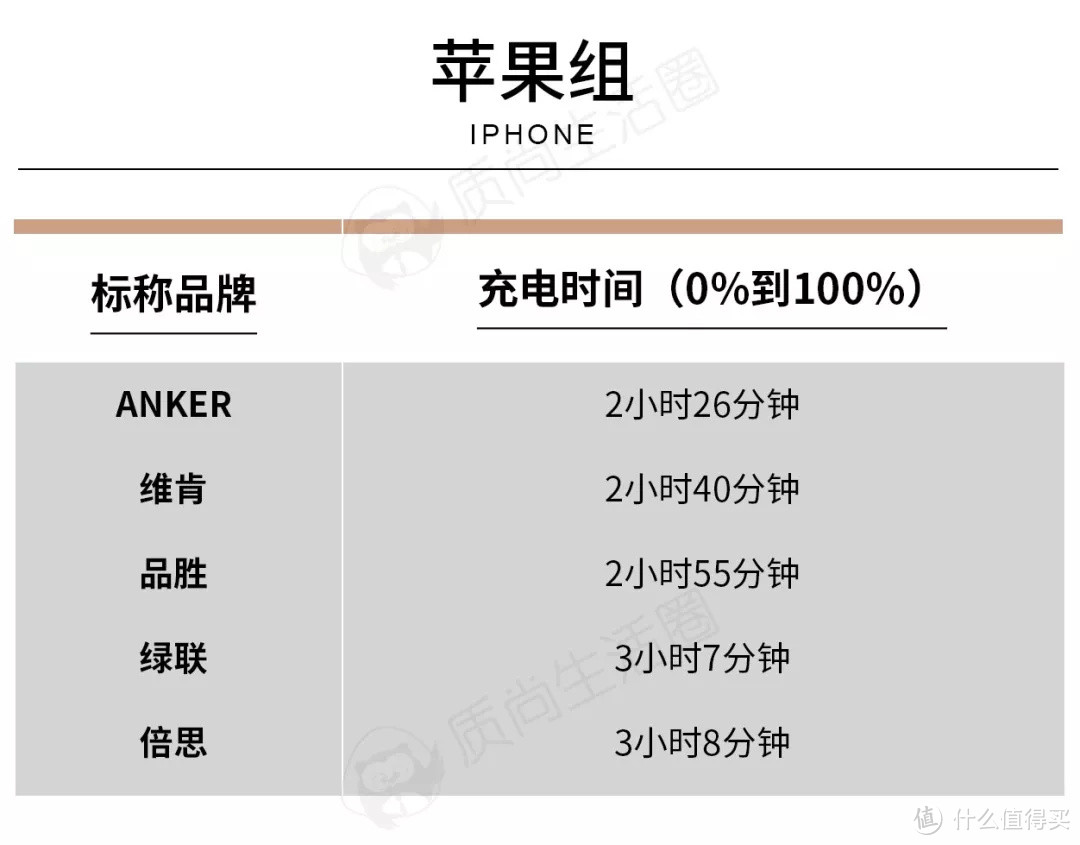 十款数据线燃烧：华为、公牛自动熄火，倍思、品胜化为“灰烬”？ 