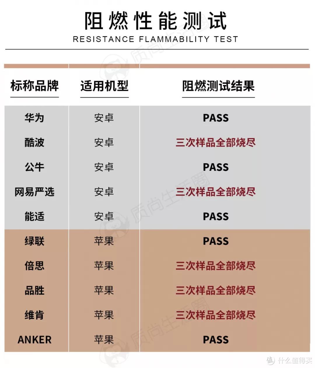 十款数据线燃烧：华为、公牛自动熄火，倍思、品胜化为“灰烬”？ 