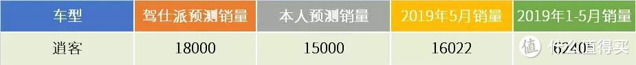 驾仕派PK包老师：重点新车5月销量预测/结果盘点，被哪些车打脸了