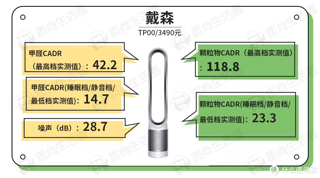 20款空气净化器测评 | 戴森令人失望！锤子、小米还是黑马吗？