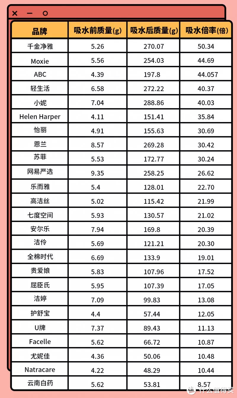 测评 | 重量才5g的卫生巾居然可以吸住半斤水！