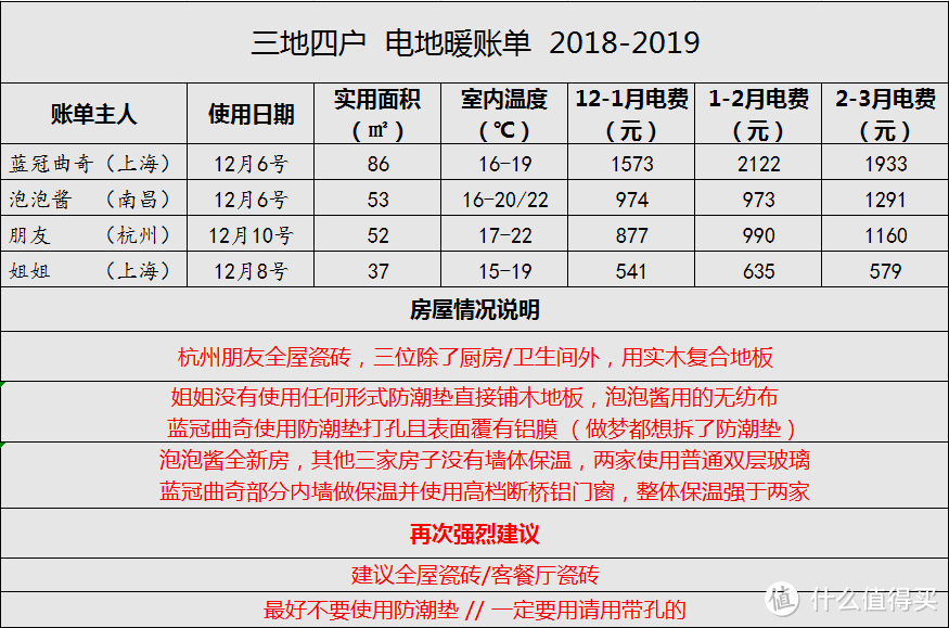 能耗账单