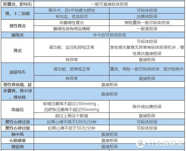 医生都说没问题,保险公司干嘛不让我投保?