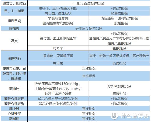 医生都说没问题，保险公司干嘛不让我投保？