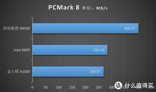 M.2家用固态硬盘怎么选？三款主流NVMe横评给你明确答案