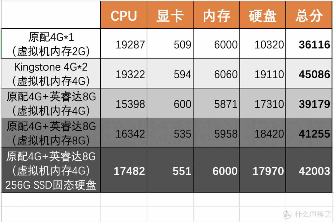 给群晖DS918+增加内存和SSD硬盘前后，性能能提升多少？附加VMM实测