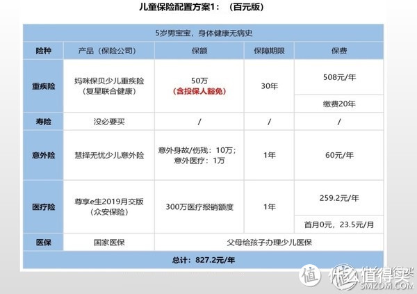 我设计了6套，一家3口的保险方案