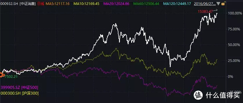 现在还能投资消费主题基金吗？