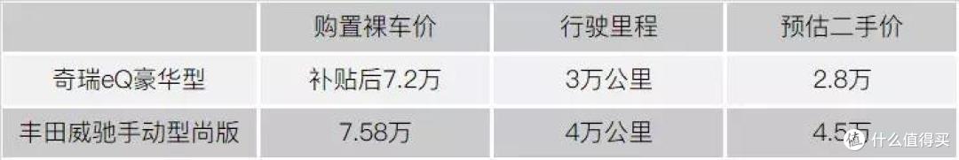 同样的钱买燃油车和电动车，5年后两款车型的价格相差20%