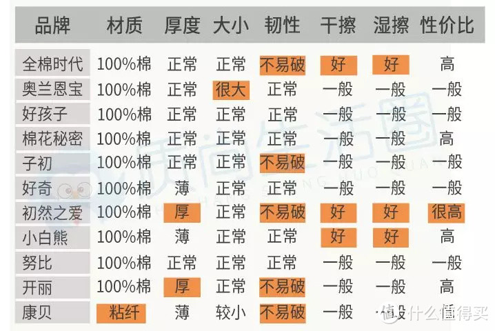 测评 | 祖国未来花朵的脸，你用什么来擦？