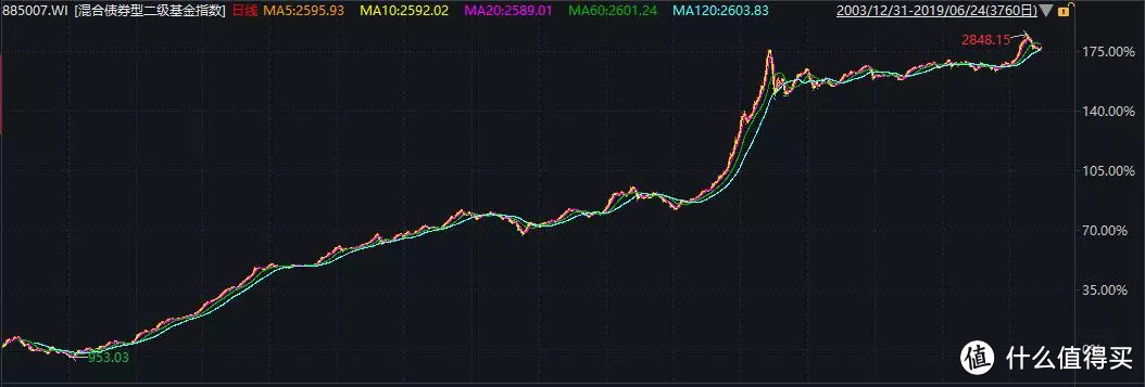 都说基金很赚钱，为什么我买基金却总亏钱？