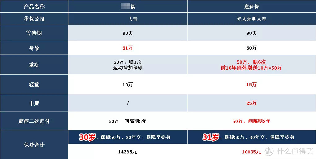 重疾险不合适/买错了，我们到底要不要退保换新呢？