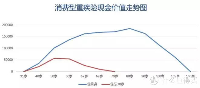 消费型重疾险也能“返本”？你该了解保险的现金价值